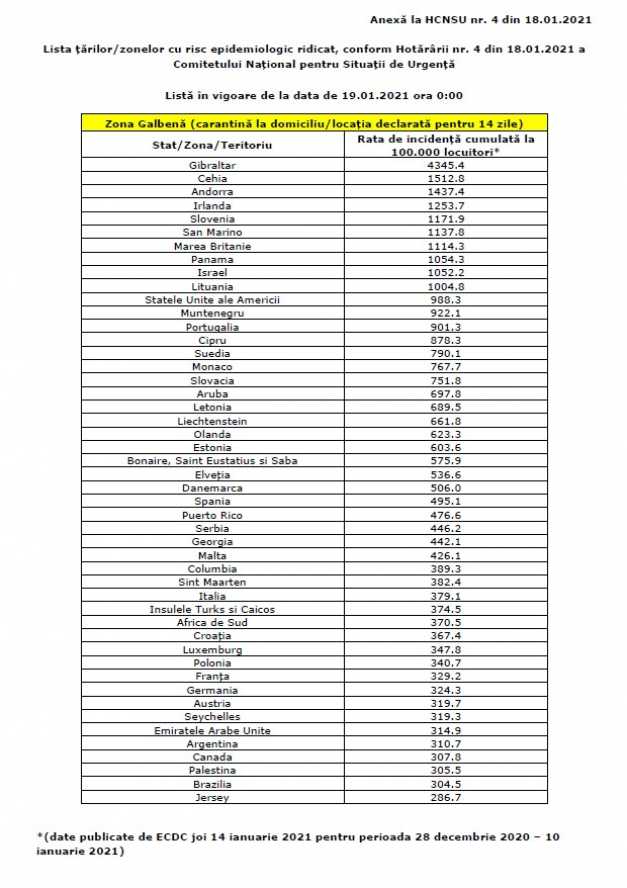 Spania A RÄƒmas Pe Lista GalbenÄƒ A Å£Äƒrilor Cu Risc Epidemiologic Ridicat ToÈ›i CÄƒlÄƒtorii IntrÄƒ In CarantinÄƒ Ziarul Romanesc Spania