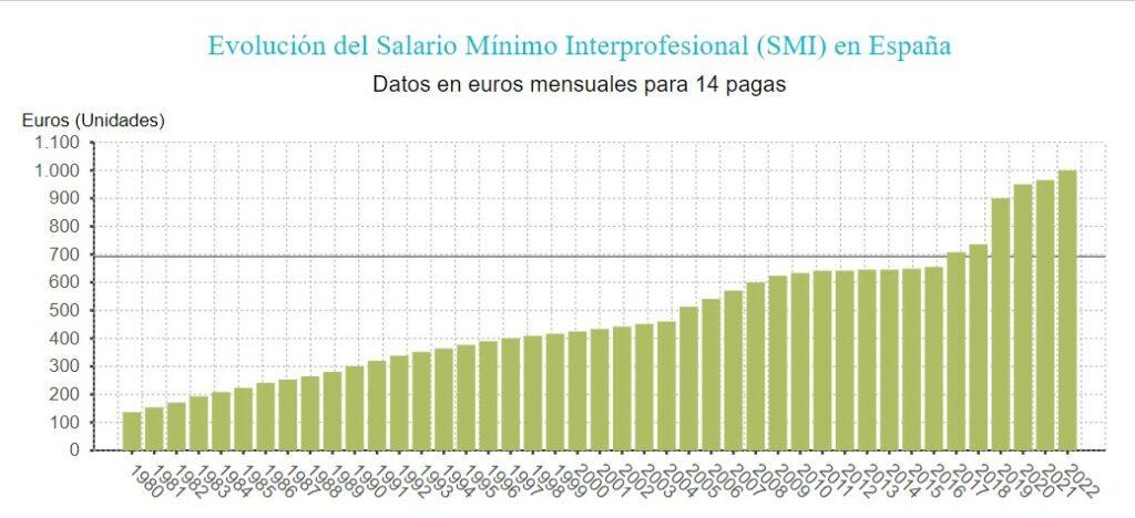 salariul minim în Spania